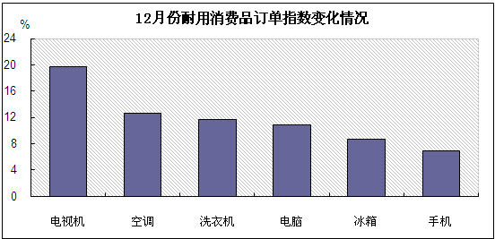 商务预报（2017年12月12日）