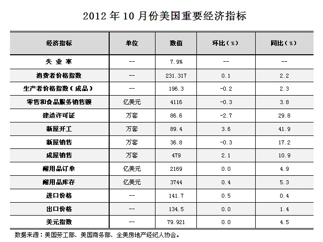 2017年10月美国经济总量_美国gdp2020年总量(2)