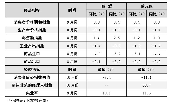 10月份经济指标_10月份我县主要经济指标图表(3)