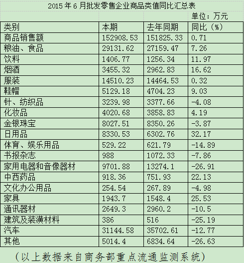 6月份宁夏重点批发零售企业销售额月度综合分