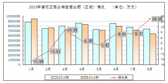 上海普陀区历年GDP_上海普陀区图片