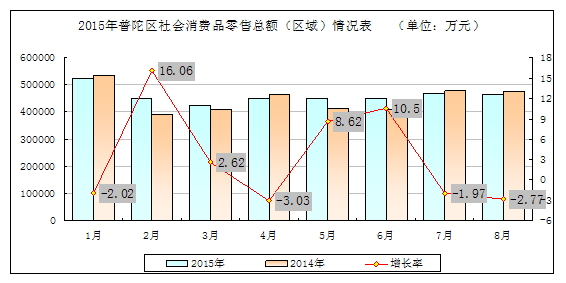 上海普陀区历年GDP_上海普陀区图片