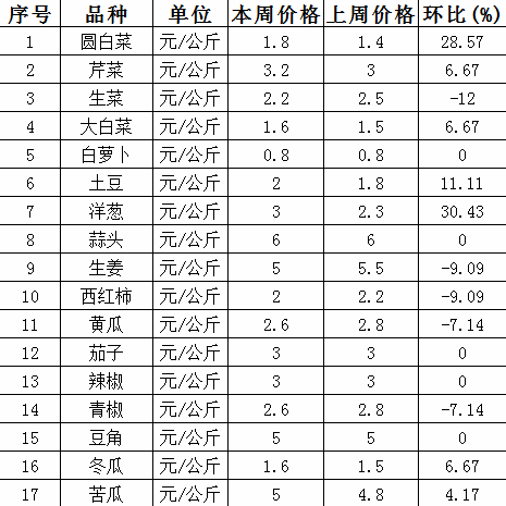 商务预报（3月14日）