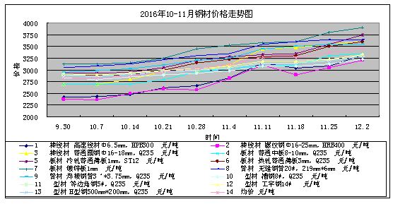 2016年11月份钢材价格走势分析图片