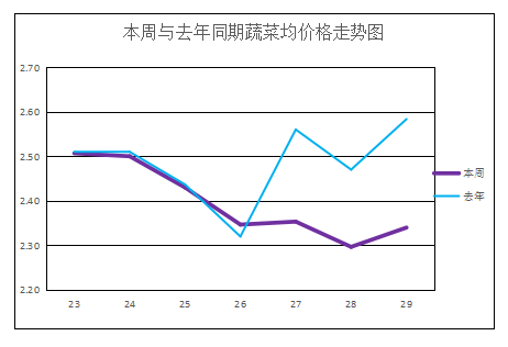 本週與上週相比,我市蔬菜供需均衡,本地蔬菜供應繼續保持主要地位